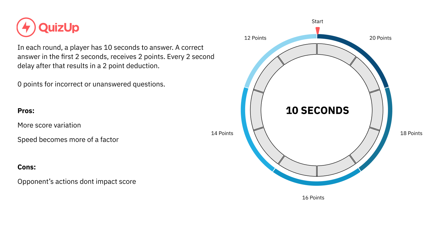 Analysis of QuizUp's scoring system. In each round a player has 10 seconds to answer. A correct answer in the first 2 seconds receives 2 points. Every 2 second delay after that results in a 2 point deduction. 0 points for incorrect answers or unanswered questions. Pros: More score variation Speed becomes more of a factor Cons: Opponent's actions don't impact scores.